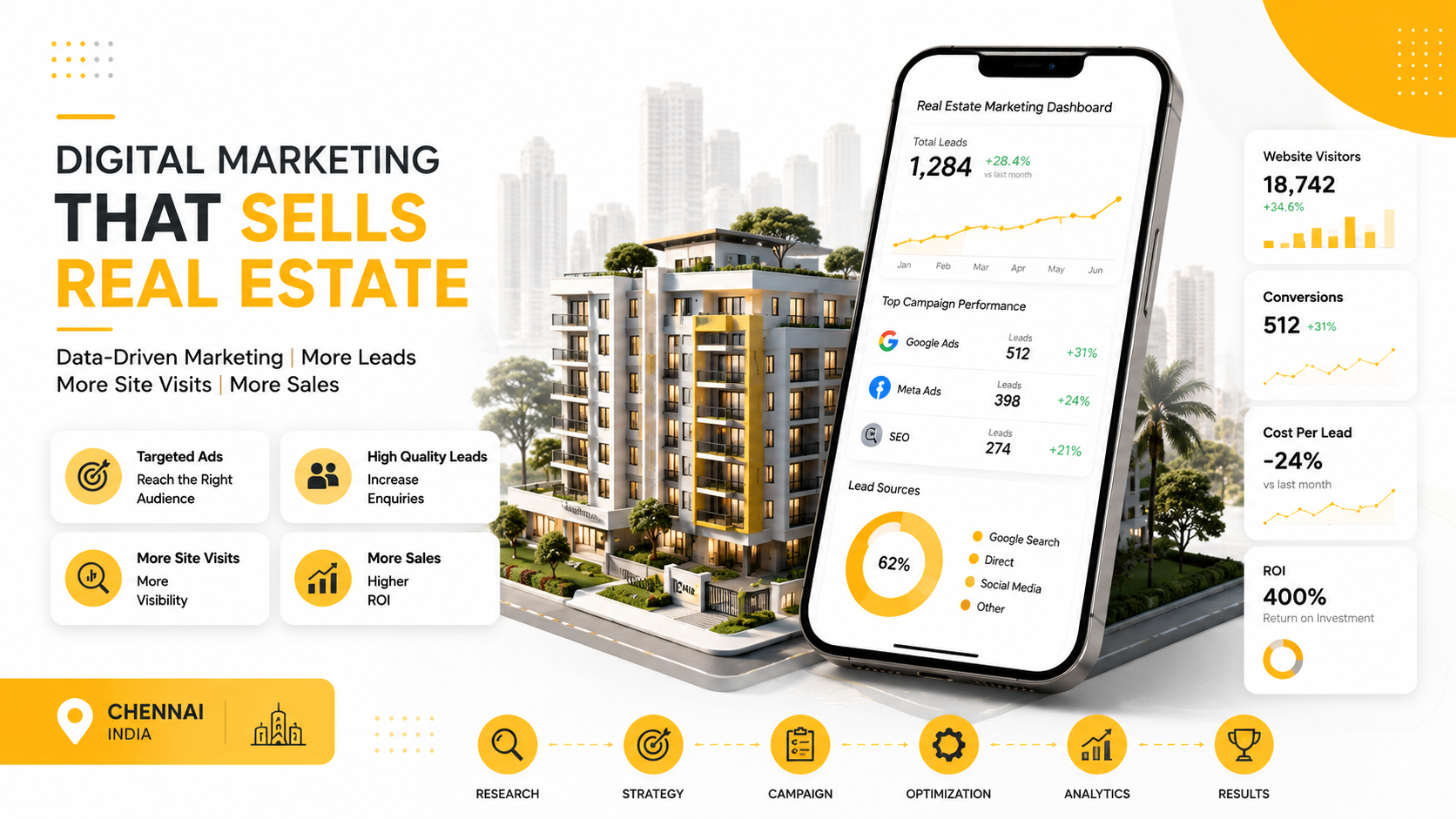 Digital Marketing Strategies for Real Estate Companies in Chennai